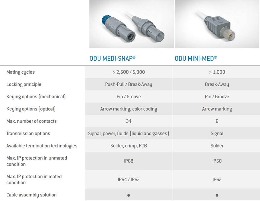 Circular Plastic Connectors ODU DigiKey